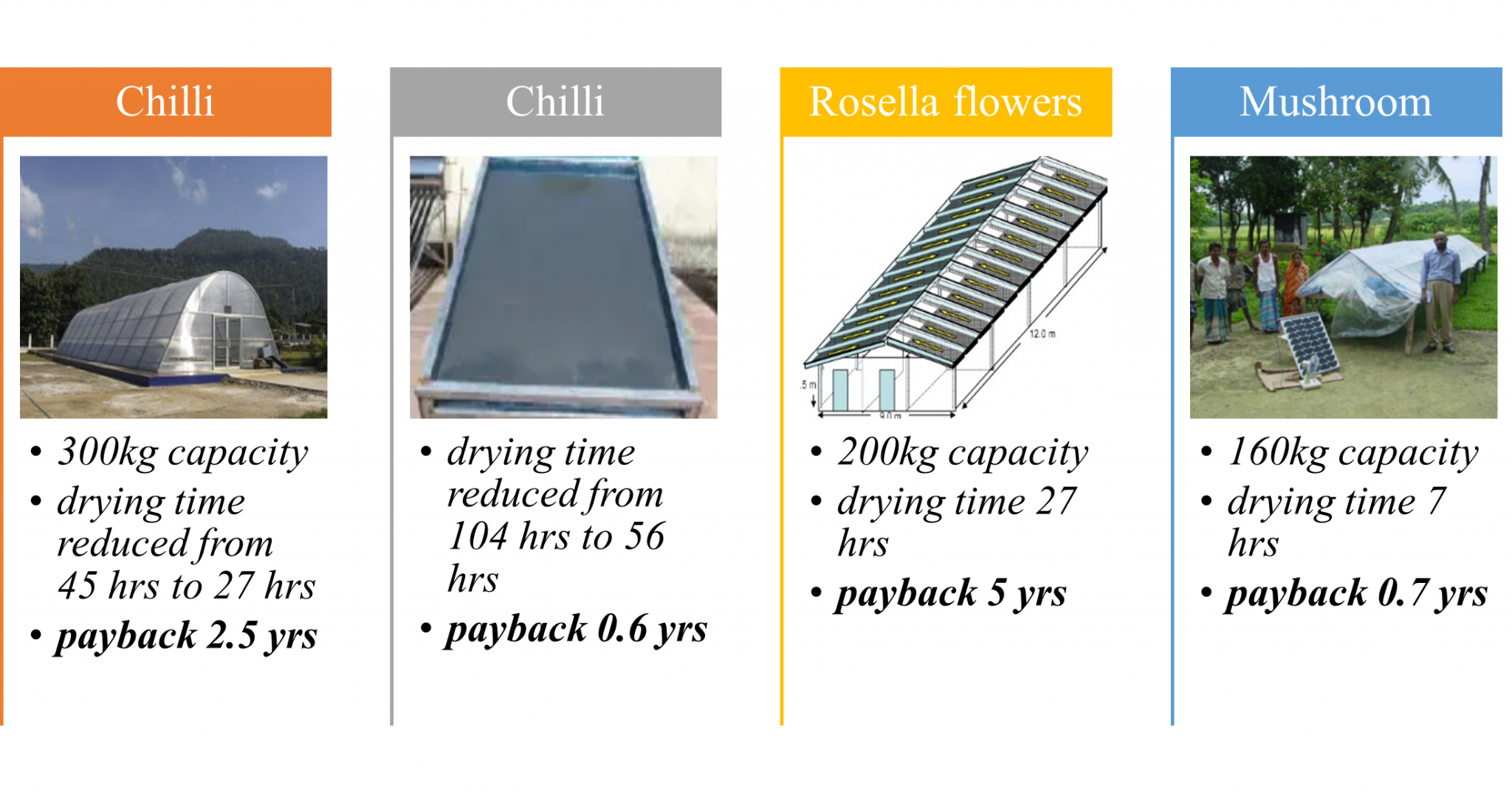 Shall we get to know some facts regarding types of Solar Dryers