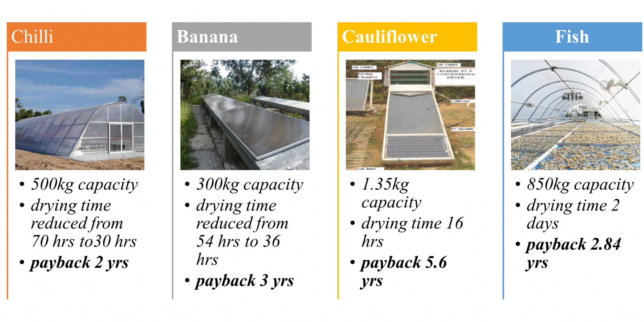 Shall we get to know some facts regarding types of Solar Dryers